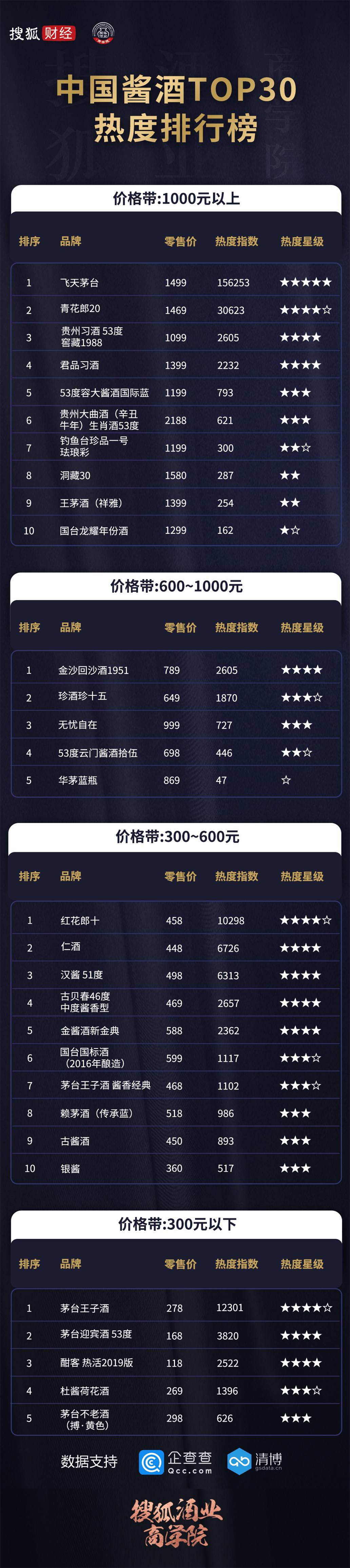 k8凯发官网"搜狐酒业商学院丨中国酱酒TOP30榜：飞天茅台、青花郎、